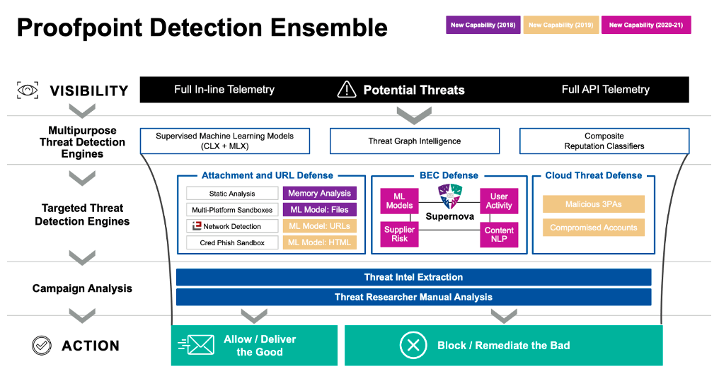 2021 Gartner Market Guide for Email Security Proofpoint US